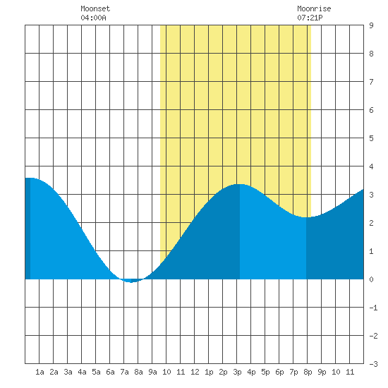 Bogoslof Island tide chart for Sunday, October 13, 2024