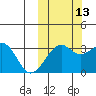 Bogoslof Island tide chart for Sunday, October 13, 2024