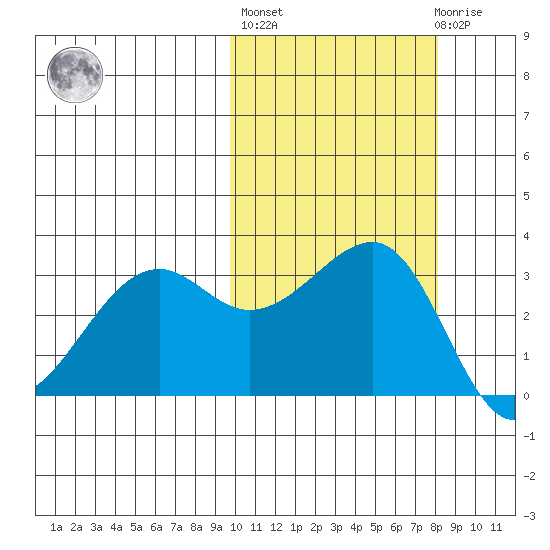 Bogoslof Island tide chart for Thursday, October 17, 2024