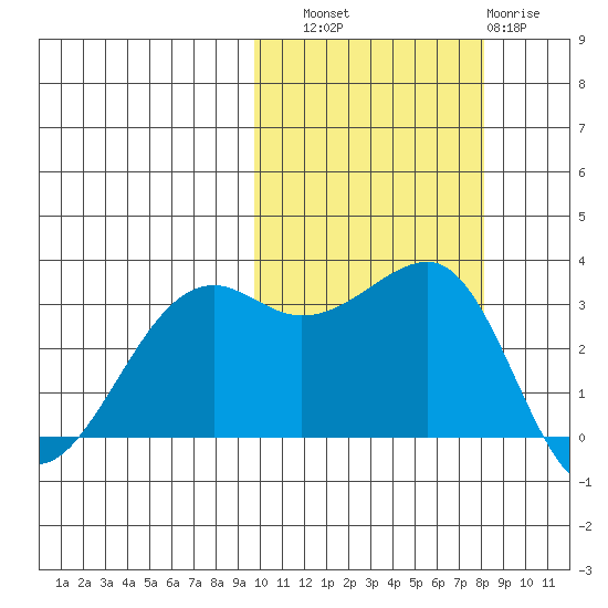 Bogoslof Island tide chart for Friday, October 18, 2024