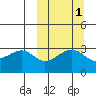 Bogoslof Island tide chart for Tuesday, October 1, 2024