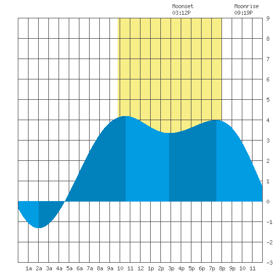 Bogoslof Island tide chart for Sunday, October 20, 2024