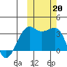Bogoslof Island tide chart for Sunday, October 20, 2024
