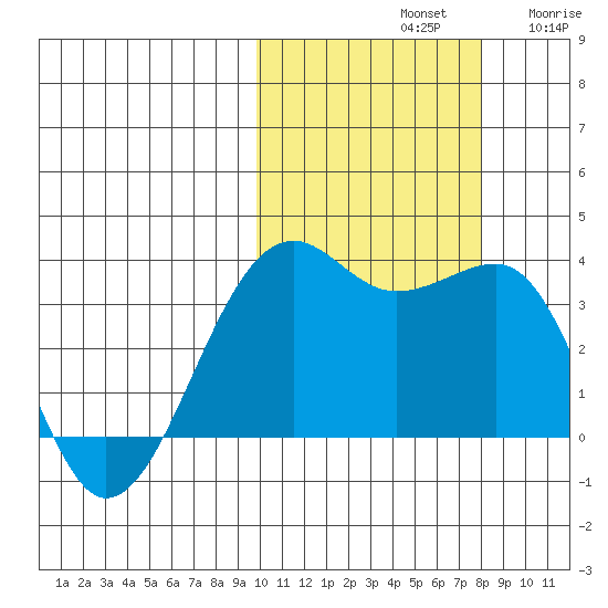Bogoslof Island tide chart for Monday, October 21, 2024