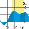 Bogoslof Island tide chart for Monday, October 21, 2024