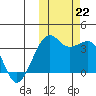 Bogoslof Island tide chart for Tuesday, October 22, 2024