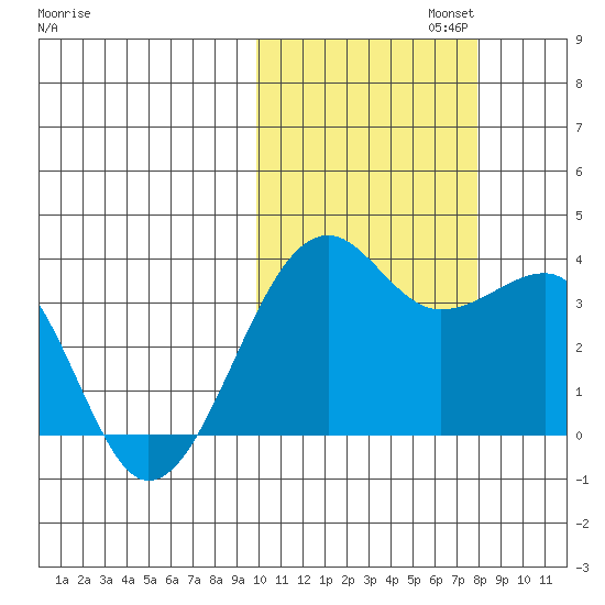 Bogoslof Island tide chart for Wednesday, October 23, 2024