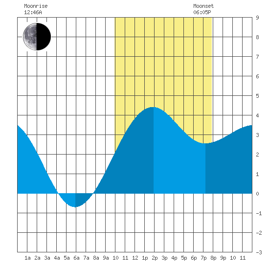 Bogoslof Island tide chart for Thursday, October 24, 2024