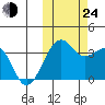 Bogoslof Island tide chart for Thursday, October 24, 2024