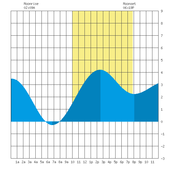 Bogoslof Island tide chart for Friday, October 25, 2024