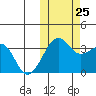 Bogoslof Island tide chart for Friday, October 25, 2024
