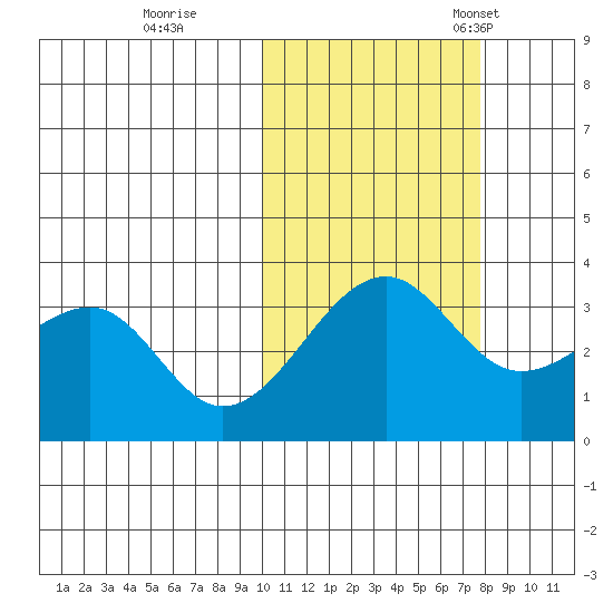 Bogoslof Island tide chart for Sunday, October 27, 2024