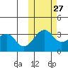 Bogoslof Island tide chart for Sunday, October 27, 2024