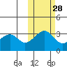 Bogoslof Island tide chart for Monday, October 28, 2024