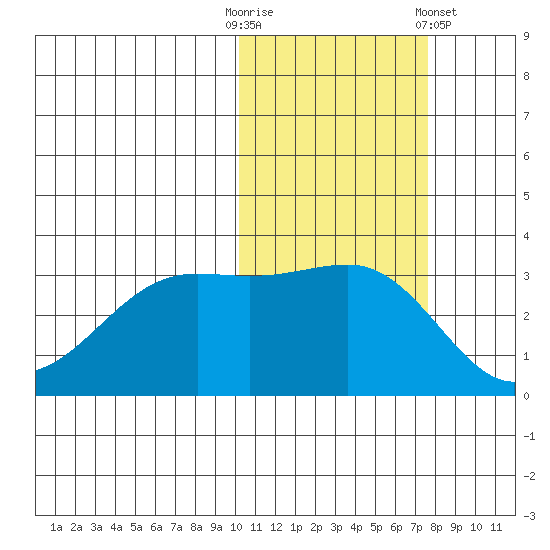 Bogoslof Island tide chart for Thursday, October 31, 2024