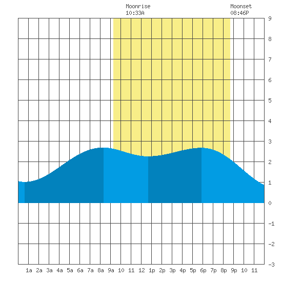 Bogoslof Island tide chart for Thursday, October 3, 2024