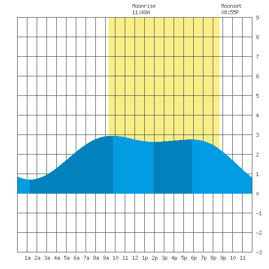 Bogoslof Island tide chart for Friday, October 4, 2024