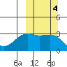 Bogoslof Island tide chart for Friday, October 4, 2024