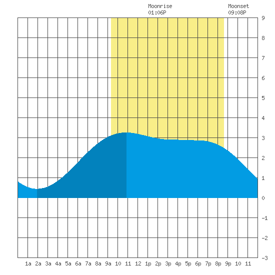 Bogoslof Island tide chart for Saturday, October 5, 2024