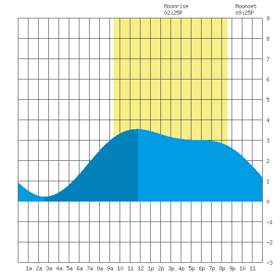 Bogoslof Island tide chart for Sunday, October 6, 2024