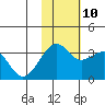 Bogoslof Island tide chart for Sunday, November 10, 2024