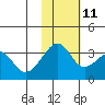 Bogoslof Island tide chart for Monday, November 11, 2024
