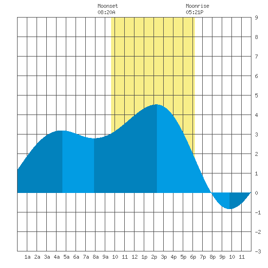 Bogoslof Island tide chart for Thursday, November 14, 2024