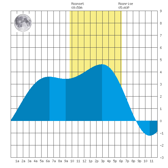 Bogoslof Island tide chart for Friday, November 15, 2024