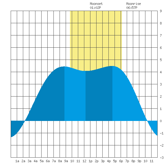 Bogoslof Island tide chart for Sunday, November 17, 2024