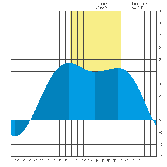 Bogoslof Island tide chart for Monday, November 18, 2024