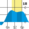 Bogoslof Island tide chart for Monday, November 18, 2024