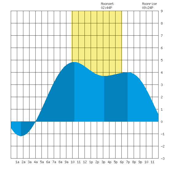 Bogoslof Island tide chart for Tuesday, November 19, 2024