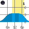 Bogoslof Island tide chart for Friday, November 1, 2024