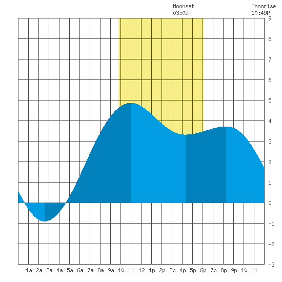 Bogoslof Island tide chart for Wednesday, November 20, 2024