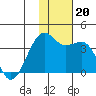 Bogoslof Island tide chart for Wednesday, November 20, 2024