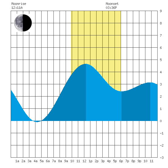 Bogoslof Island tide chart for Friday, November 22, 2024