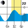 Bogoslof Island tide chart for Friday, November 22, 2024