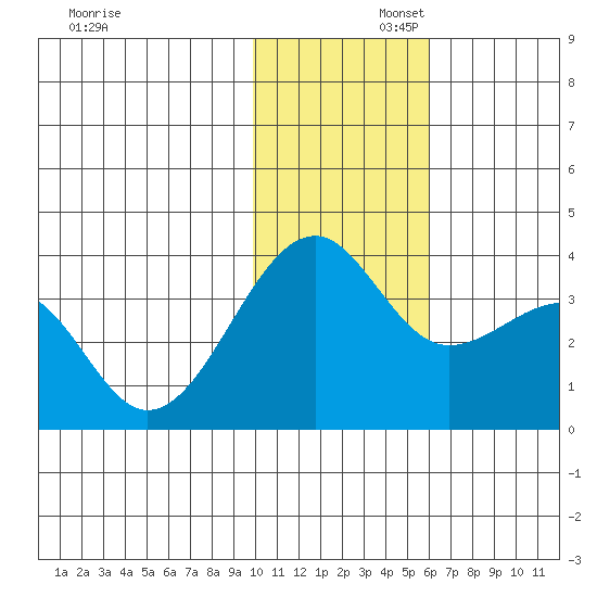 Bogoslof Island tide chart for Saturday, November 23, 2024