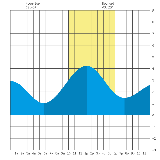 Bogoslof Island tide chart for Sunday, November 24, 2024