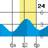 Bogoslof Island tide chart for Sunday, November 24, 2024