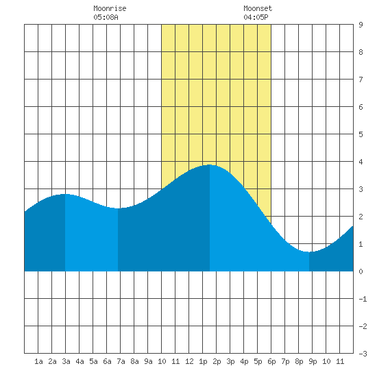 Bogoslof Island tide chart for Tuesday, November 26, 2024