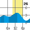 Bogoslof Island tide chart for Tuesday, November 26, 2024