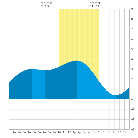 Bogoslof Island tide chart for Wednesday, November 27, 2024