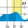 Bogoslof Island tide chart for Wednesday, November 27, 2024