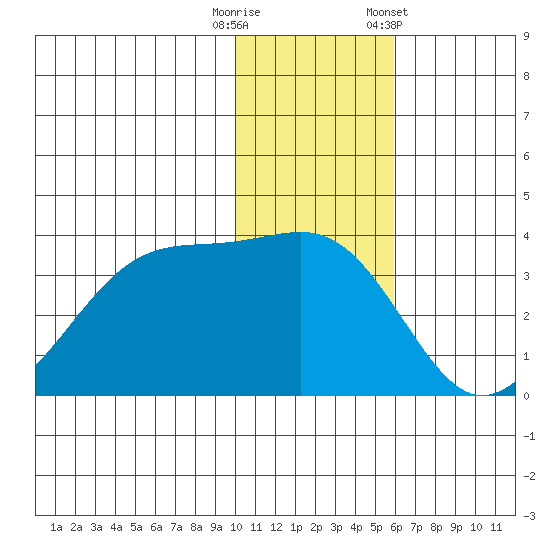 Bogoslof Island tide chart for Friday, November 29, 2024