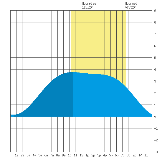 Bogoslof Island tide chart for Saturday, November 2, 2024