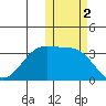 Bogoslof Island tide chart for Saturday, November 2, 2024