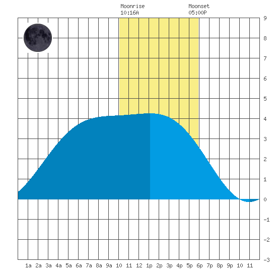 Bogoslof Island tide chart for Saturday, November 30, 2024