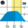 Bogoslof Island tide chart for Saturday, November 30, 2024