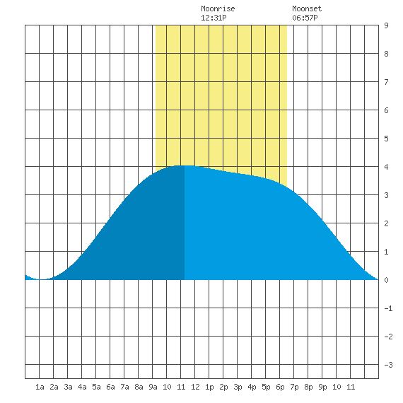 Bogoslof Island tide chart for Sunday, November 3, 2024